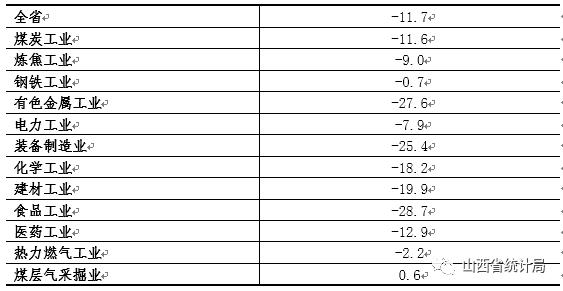 山西:1-2月全省規(guī)模以上工業(yè)生產(chǎn)運行情況 山西:1-2月全省規(guī)模以上工業(yè)生產(chǎn)運行情況