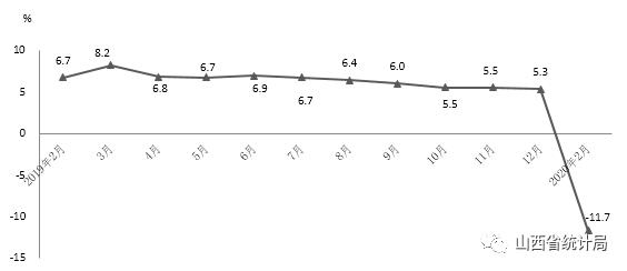 山西:1-2月全省規(guī)模以上工業(yè)生產(chǎn)運行情況 山西:1-2月全省規(guī)模以上工業(yè)生產(chǎn)運行情況